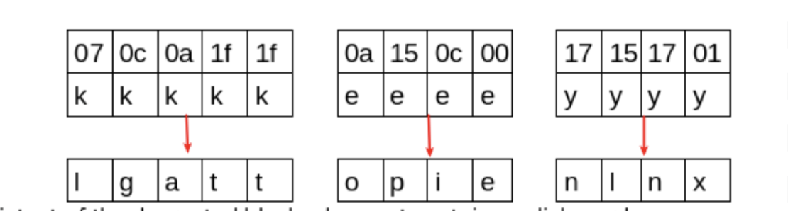 Frequency Analysis on Repeating-key XOR