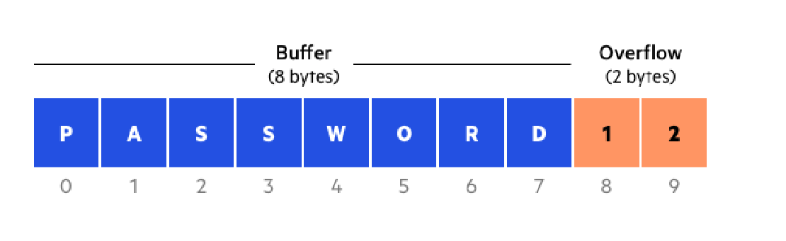 Privilege Escalation via Buffer Overflow: Case Study on Narnia